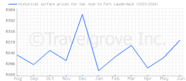 Price overview for flights from San Jose to Fort Lauderdale