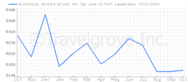 Price overview for flights from San Jose to Fort Lauderdale