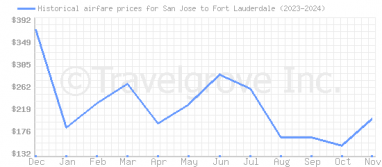 Price overview for flights from San Jose to Fort Lauderdale