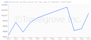 Price overview for flights from San Jose to Frankfurt