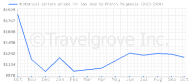 Price overview for flights from San Jose to French Polynesia