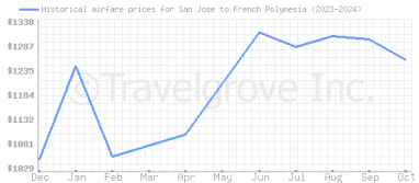 Price overview for flights from San Jose to French Polynesia