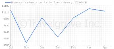 Price overview for flights from San Jose to Germany