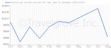 Price overview for flights from San Jose to Germany