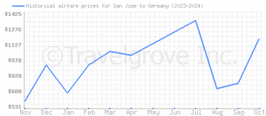 Price overview for flights from San Jose to Germany