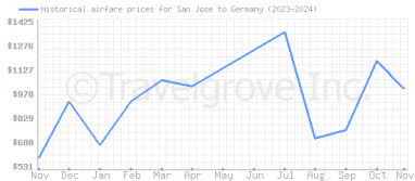 Price overview for flights from San Jose to Germany