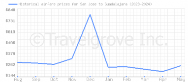 Price overview for flights from San Jose to Guadalajara