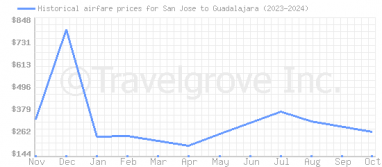 Price overview for flights from San Jose to Guadalajara