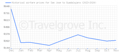 Price overview for flights from San Jose to Guadalajara