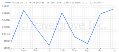 Price overview for flights from San Jose to Ho Chi Minh City