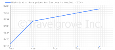 Price overview for flights from San Jose to Honolulu