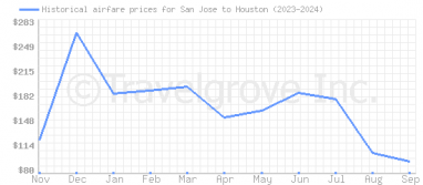 Price overview for flights from San Jose to Houston