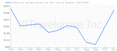 Price overview for flights from San Jose to Houston