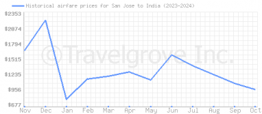 Price overview for flights from San Jose to India