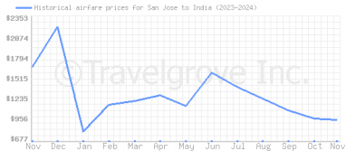 Price overview for flights from San Jose to India