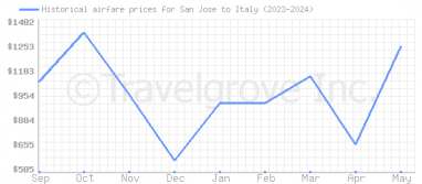 Price overview for flights from San Jose to Italy