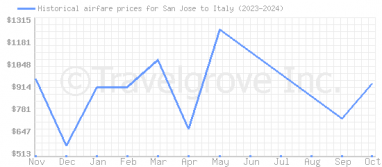 Price overview for flights from San Jose to Italy