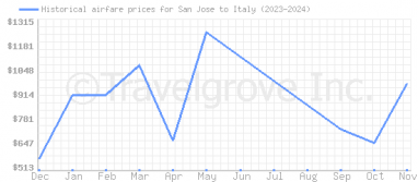 Price overview for flights from San Jose to Italy