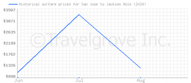 Price overview for flights from San Jose to Jackson Hole