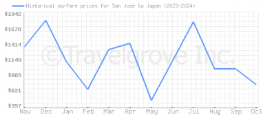 Price overview for flights from San Jose to Japan