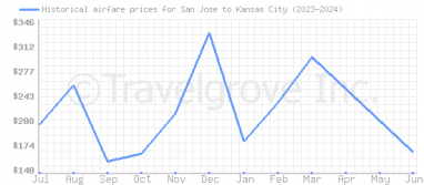 Price overview for flights from San Jose to Kansas City