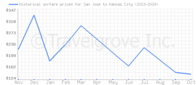 Price overview for flights from San Jose to Kansas City