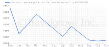 Price overview for flights from San Jose to Kansas City