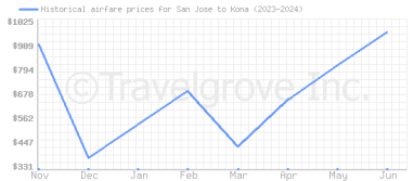 Price overview for flights from San Jose to Kona