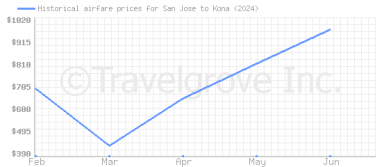 Price overview for flights from San Jose to Kona