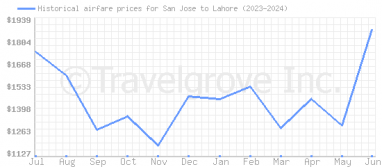 Price overview for flights from San Jose to Lahore