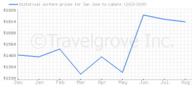 Price overview for flights from San Jose to Lahore