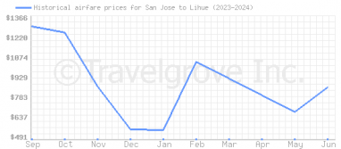 Price overview for flights from San Jose to Lihue