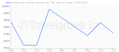 Price overview for flights from San Jose to Lihue