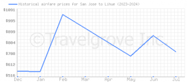 Price overview for flights from San Jose to Lihue