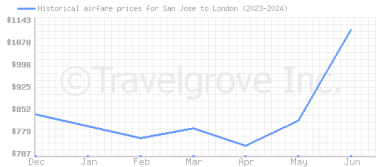 Price overview for flights from San Jose to London