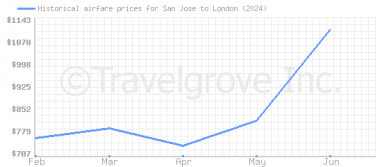 Price overview for flights from San Jose to London