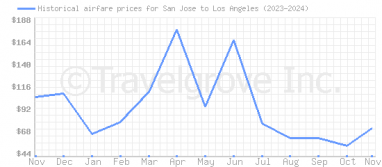 Price overview for flights from San Jose to Los Angeles