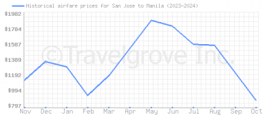 Price overview for flights from San Jose to Manila