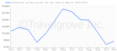 Price overview for flights from San Jose to Manila