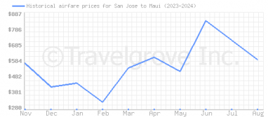 Price overview for flights from San Jose to Maui