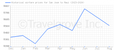 Price overview for flights from San Jose to Maui