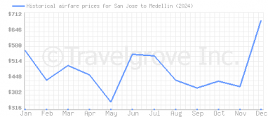 Price overview for flights from San Jose to Medellin