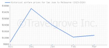 Price overview for flights from San Jose to Melbourne