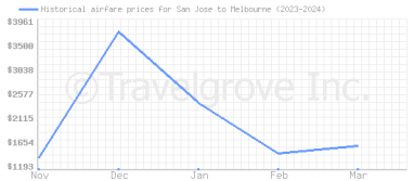 Price overview for flights from San Jose to Melbourne