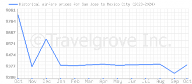 Price overview for flights from San Jose to Mexico City