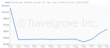 Price overview for flights from San Jose to Mexico City