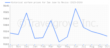 Price overview for flights from San Jose to Mexico