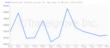 Price overview for flights from San Jose to Mexico