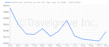 Price overview for flights from San Jose to Miami