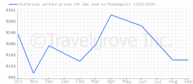 Price overview for flights from San Jose to Minneapolis